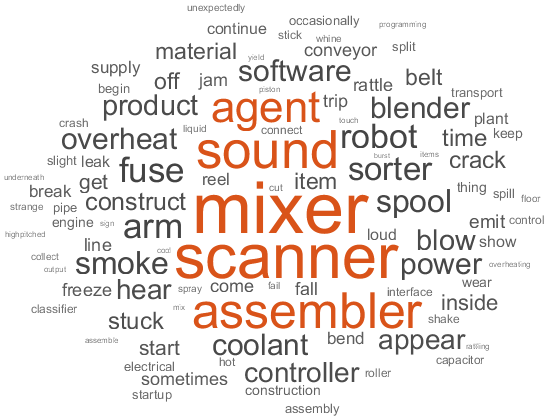 A word cloud showing words in different font sizes. Larger font sizes indicate more frequent words in the data. The word cloud highlights words like "assembler" and "mixer". Words like "the" and "in" do not appear in the word cloud.