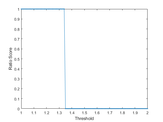 Plot showing the effect of the threshold value for ratio sentiment scores. The ratio score changes at a threshold of around 1.35.