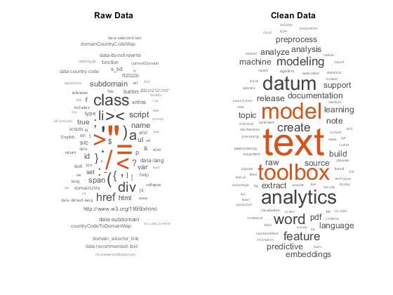 Two word clouds showing words in different font sizes. Larger font sizes indicate more frequent words in the data. The word cloud on the left has title "Raw Data" and highlights special characters like ">" and "=". Words like "text" and "model" have relatively small font size. The word cloud on the right has title "Clean Data" and highlights words like "text" and "model". Special characters like ">" and "=" do not appear in the word cloud.