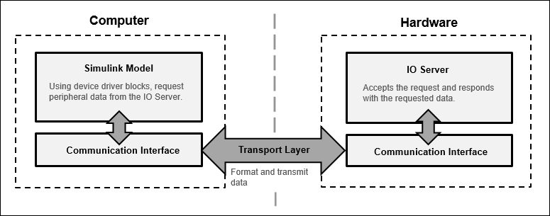 Communication in Normal Mode Simulation with Connected I/O