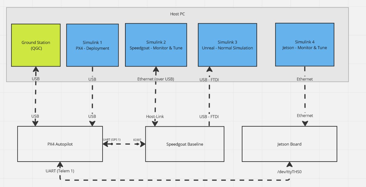 Information flow