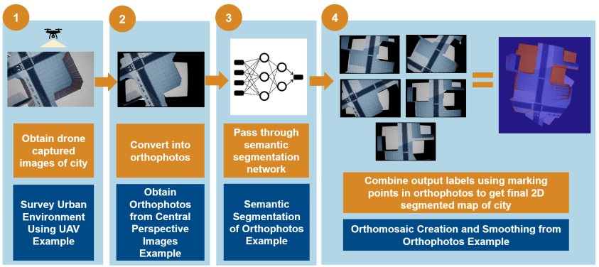 City mapping process using UAV is broken into four steps: Obtaining images using UAV, convert images into othophotos, perform semantic segmentation to the orthophotos, and combine the othophotos to create the map.