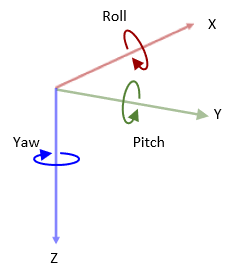 Three dimensional SAE coordinate system with X, Y, Z, Roll, Pitch, and Yaw labelled.