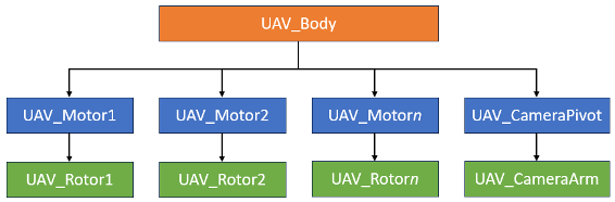 Bone hierarchy of UAV mesh