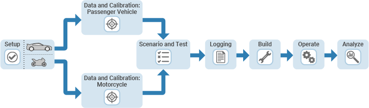 Workflow steps for the Virtual Vehicle Composer app