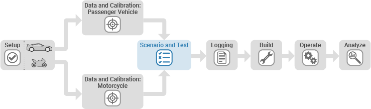 Scenario and test tab on the Virtual Vehicle Composer App