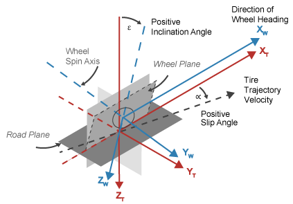 SciELO - Brasil - Effect of uncertainty of fastening systems properties on  wheel/rail dynamic force Effect of uncertainty of fastening systems  properties on wheel/rail dynamic force