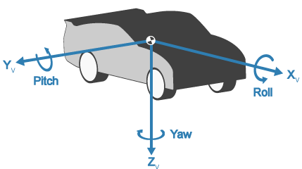 Diagram of vehicle coordinate systems with the z-axis pointing down