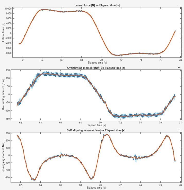 Plots previewing the filtered lateral force, overturning moment, and self-aligning moment tire data channels.