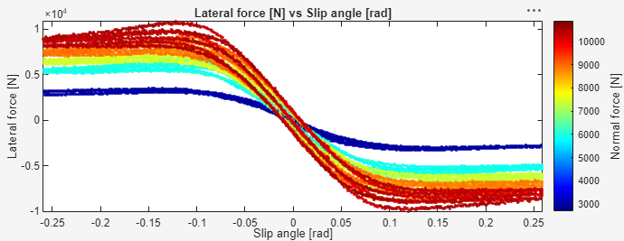 Tire data plot displaying the lateral force versus slip angle.