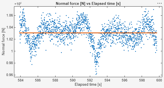 Plot preview of the normal force data channel.
