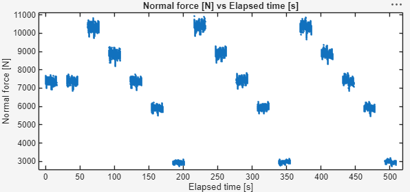 Tire data plot showing the normal force versus elapsed time.
