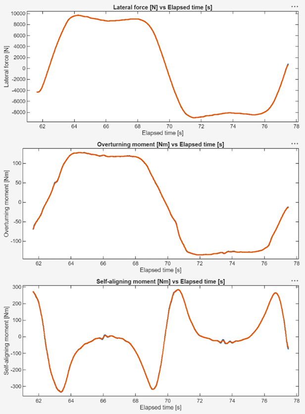 Plots previewing the filtered lateral force, overturning moment, and self-aligning moment tire data channels.