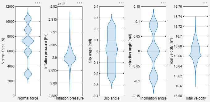 Violin plots of tire data.
