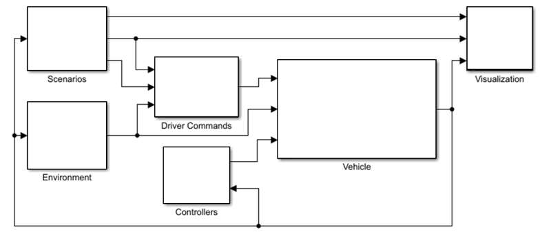 Virtual Vehicle Composer app blank model template