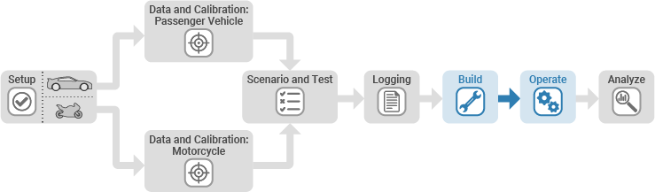 Diagram of Virtual Vehicle Composer workflow with Build and Operate tabs highlighted