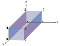 Cuboid showing numbered vertices. The number 1 is assigned to the top-right corner and 5 to the bottom-right corner of the front-facing rectangle. The numbers 1–4 and 5–8 define the top and bottom faces, respectively, of the cuboid going counter-clockwise. The positive Z-axis goes up, the positive Y-axis goes to the right, and the positive X-axis faces forward.