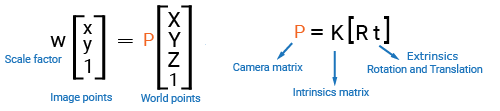Matrix operations showing w, (the scale factor) times the column vector x,y,1 (the image points) equal to P times the column vector x,y,z,1 (the world points). Also, P, (the camera matrix) equal to K, (the intrinsics matrix) times the row vector R, t,(the extrinsics, rotation and translation).