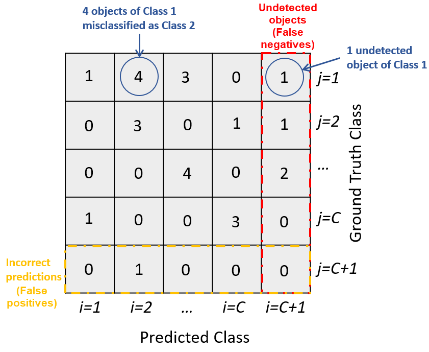 A schematic of a confusion matrix that shows how its rows and columns interact.