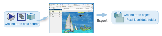 Fkiw diagram illustrating the Labeler app accepting ground truth source video or images and exporting the ground truth object and, pixel data if there are pixel labels.