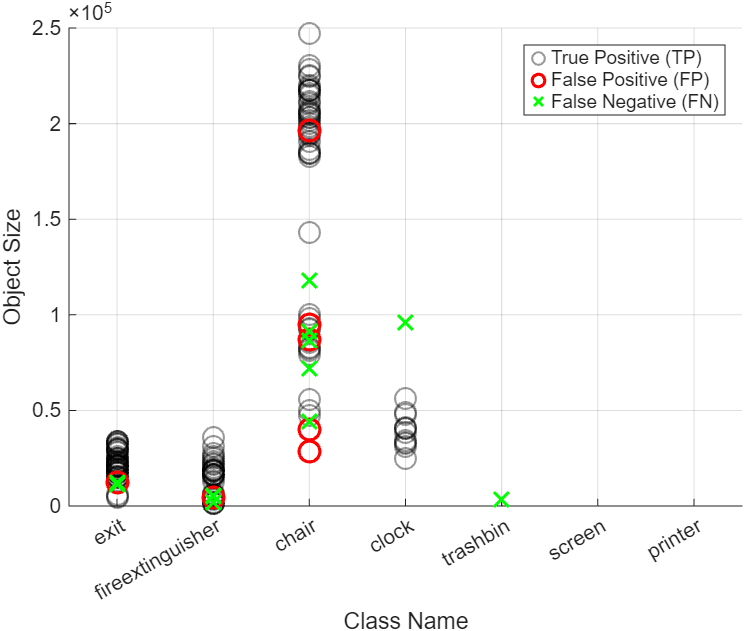 Plot of the number of TP, FP, FN detections of each size per class.