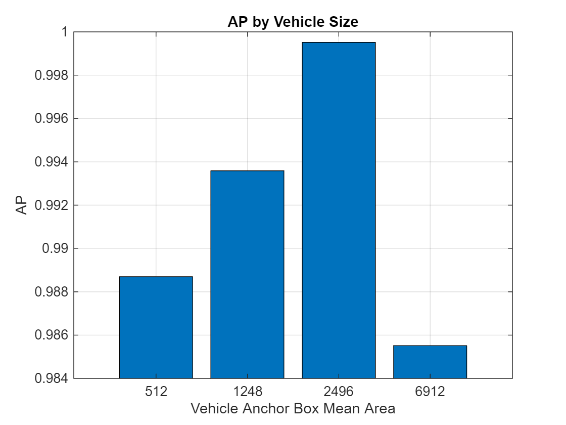 Histogram of AP as a function of object size range for a single vehicle class.