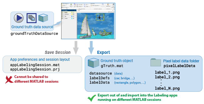 Labeler App showing the Save Session and Export options. You cannot share session files, but you can share exported ground truth data.