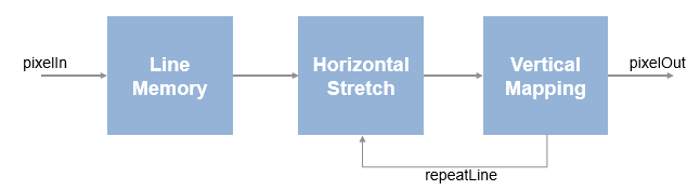 Architecture of the bird's-eye algorithm. The pixel stream goes to a line memory, then each line goes through a horizontal stretch operation and a vertical mapping operation.