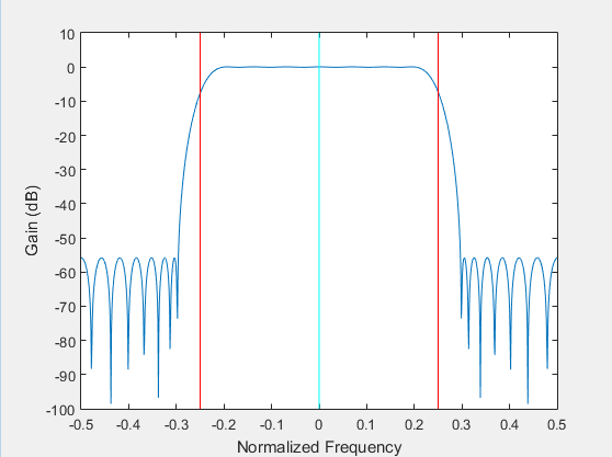 Frequency response of the antialiasing filter