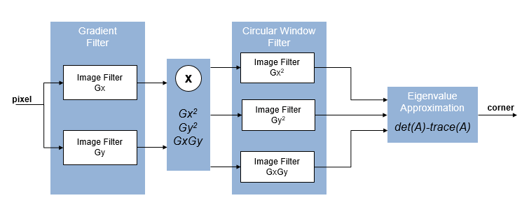 Harris architecture diagram that shows gradient filters, multipliers to square the gradients, circular window filters, and eigenvalue approximation.