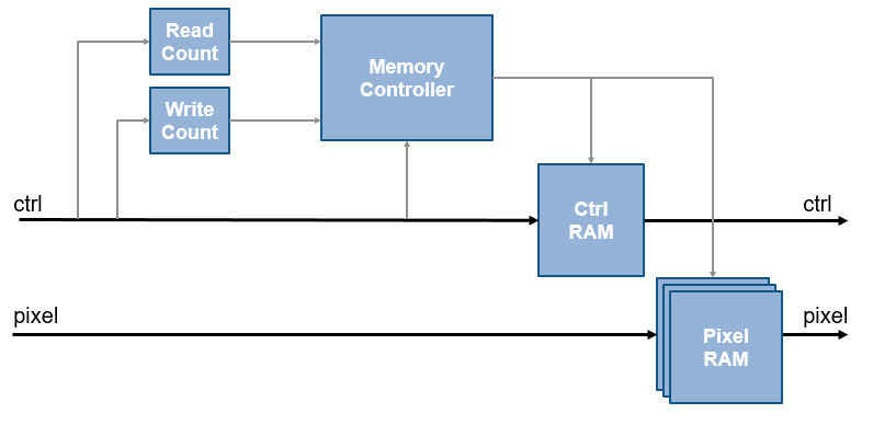 Architecture of the Pixel Stream FIFO block