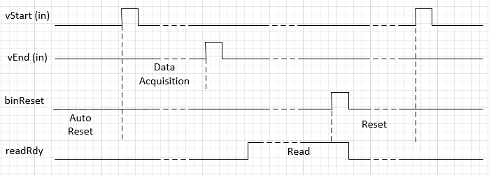 Timing diagram of the reset control signals