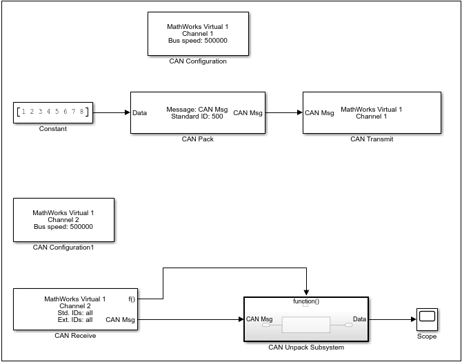 Model to transmit and receive CAN messages