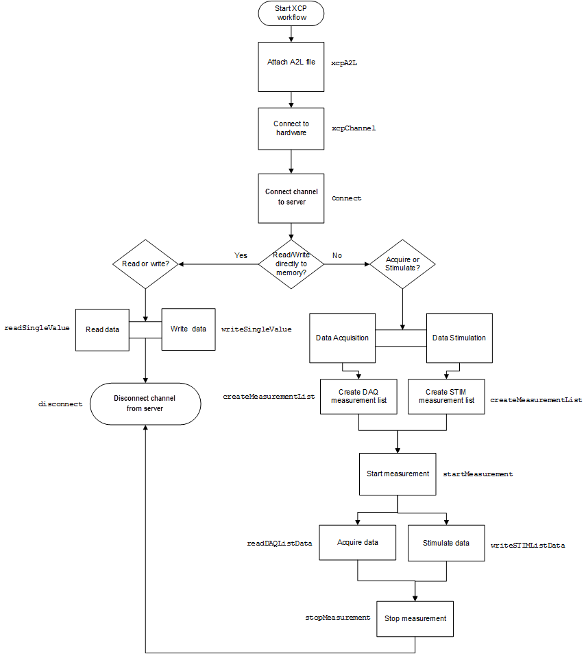 Work flow diagram for connecting an XCP client and server
