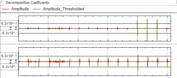 Plots of decomposition levels when compression is enabled. Each plot has a horizontal cursor and a cursor text field.