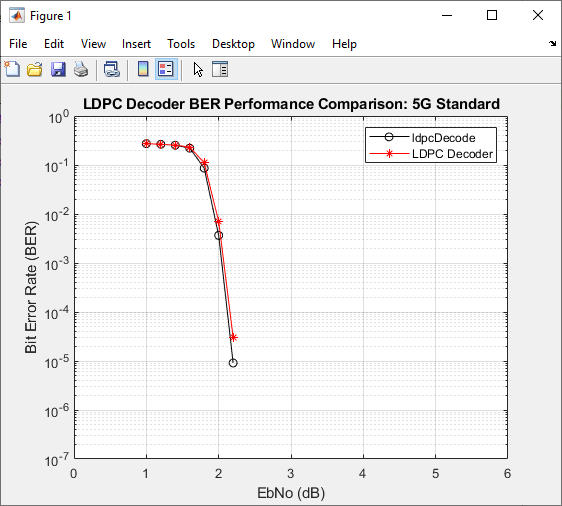 LDPC Decoder BER Performance Comparison Min-sum 5G NR standard
