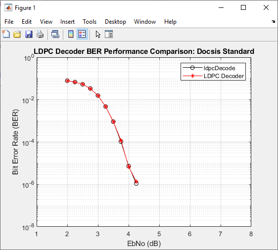LDPC Decoder BER Performance Comparison Min-sum for Docsis 3.1 standard