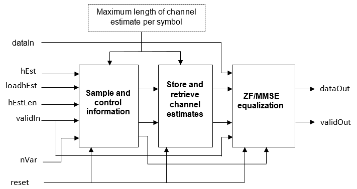 OFDM Equalizer block architecture