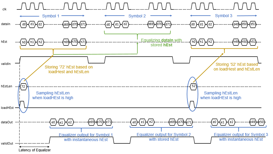 Timing diagram showing OFDM Equalizer block operation