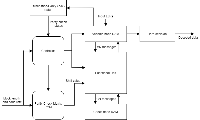 CCSDS LDPC block architecture