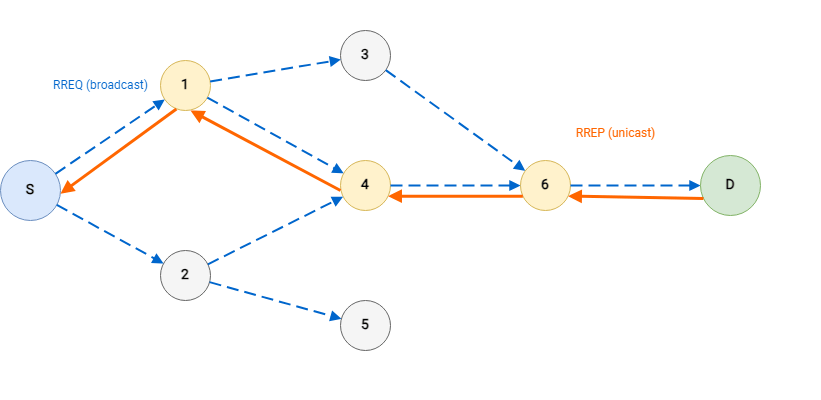 Network diagram illustrating AODV route discovery. Source node S (blue) broadcasts RREQ packets (blue dashed arrows) hop-by-hop through intermediate nodes: S sends to nodes 1 and 2; node 1 forwards to nodes 3 and 4; node 2 forwards to nodes 4 and 5; nodes 3 and 4 forward to node 6; node 6 forwards to destination D (green). Once D receives the RREQ, it sends a RREP packet (orange solid arrows) unicast back along the reverse path: D to 6 to 4 to 1 to S. Nodes on the discovered route (1, 4, 6) are highlighted in yellow.