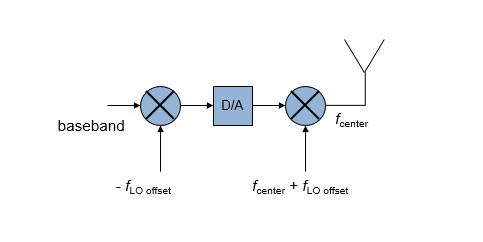 Impact of LO frequency on the intermediate center frequency of the USRP radio