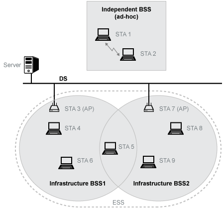 WLAN components and network architecture consisting of BSSs. The network consists of an independent BSS and two infrastructure BSSs.