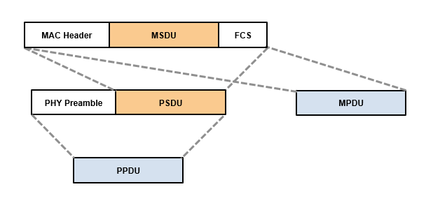 Packet structure of MSDU, PSDU, and PPDU in a nonaggregated MAC frame