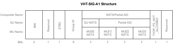 The structure of the VHT-SIG-A1 symbol
