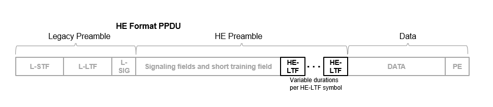 The structure of an HE format PPDU. The HE-LTF is between the HE-STF and the data field.