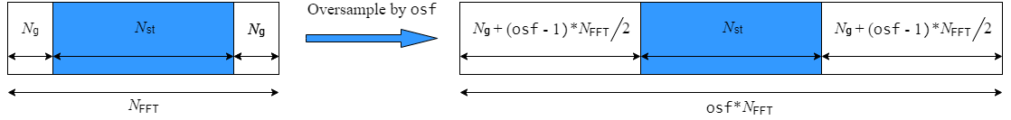 FFT-based oversampling