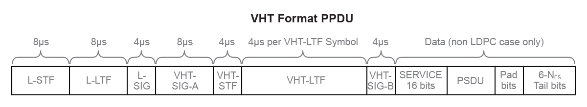 The structure of a VHT PPDU