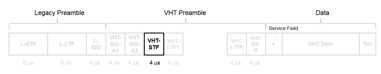 The VHT-STF in a VHT packet
