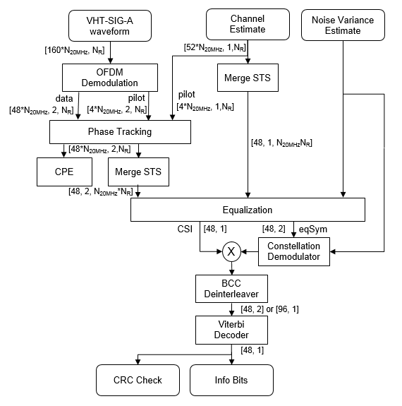 Block diagram of the VHT-SIG-A recovery algorithm